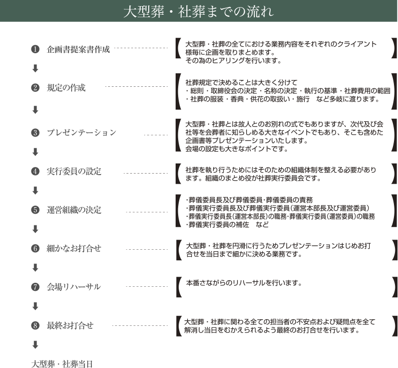 大型葬・社葬までの流れ